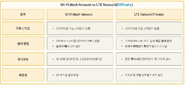 Wi-Fi Mesh와 LTE 비교 — 구축 난이도