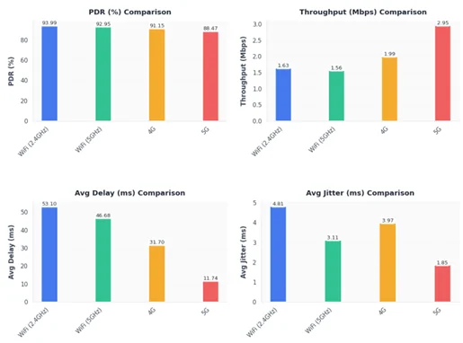 기술별 PDR · Throughput · 지연 · 지터 비교