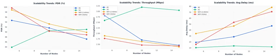 노드 수 증가에 따른 PDR · Throughput · 지연 변화
