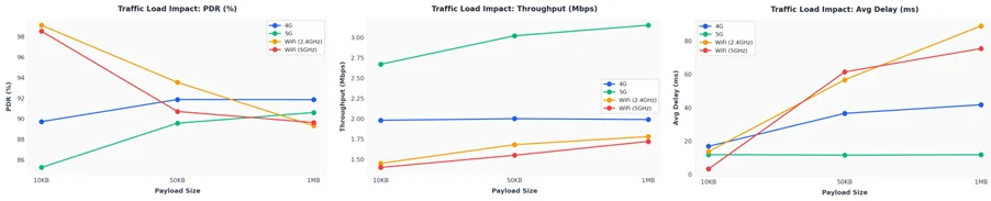 페이로드 크기 증가에 따른 PDR · Throughput · 지연 변화